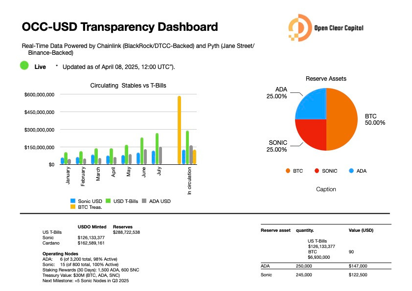 Real-Time Dashboard shows Reserves